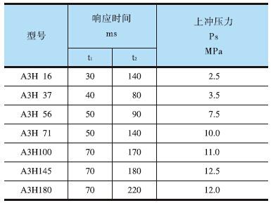 YUKEN<a href='http://xuniqian.cn' target='_blank'><u>油研柱塞泵</u></a>A3H系列響應(yīng)特性測試結(jié)果