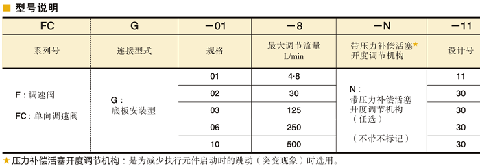 油研調(diào)速閥、 單向調(diào)速閥型號說明