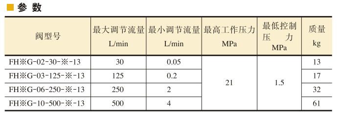 油研先導(dǎo)控制調(diào)速閥
