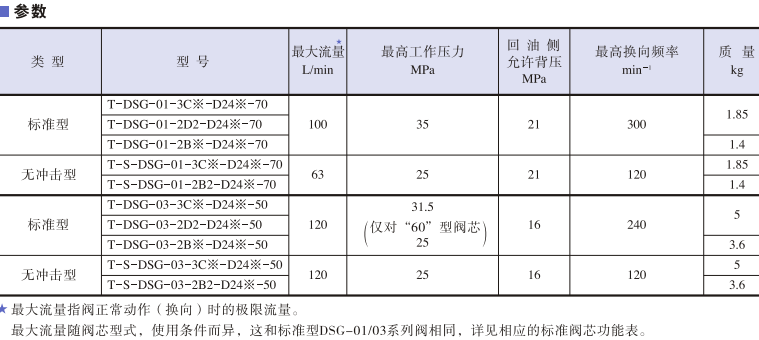 YUKEN電磁換向閥T-DSG-01-2D2-D24